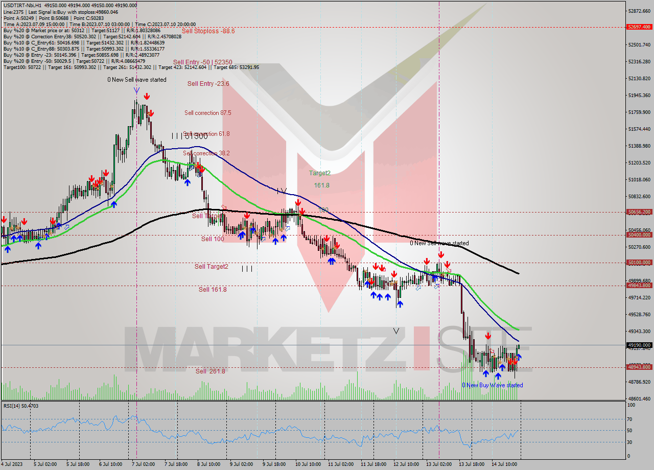 USDTIRT-Nbi H1 Analysis USDTIRT-Nbi H1 Signal