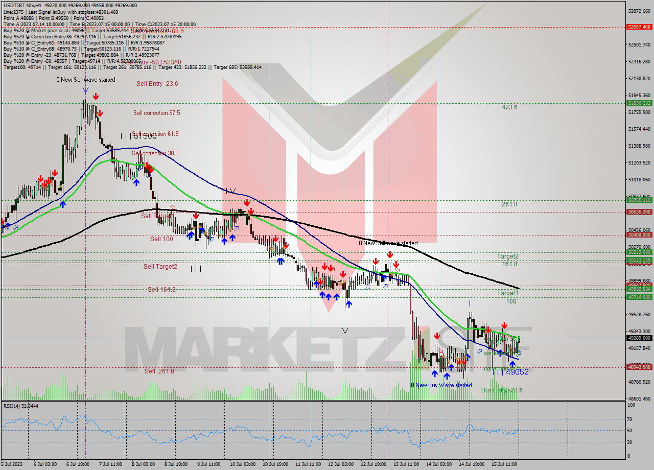 USDTIRT-Nbi H1 Signal