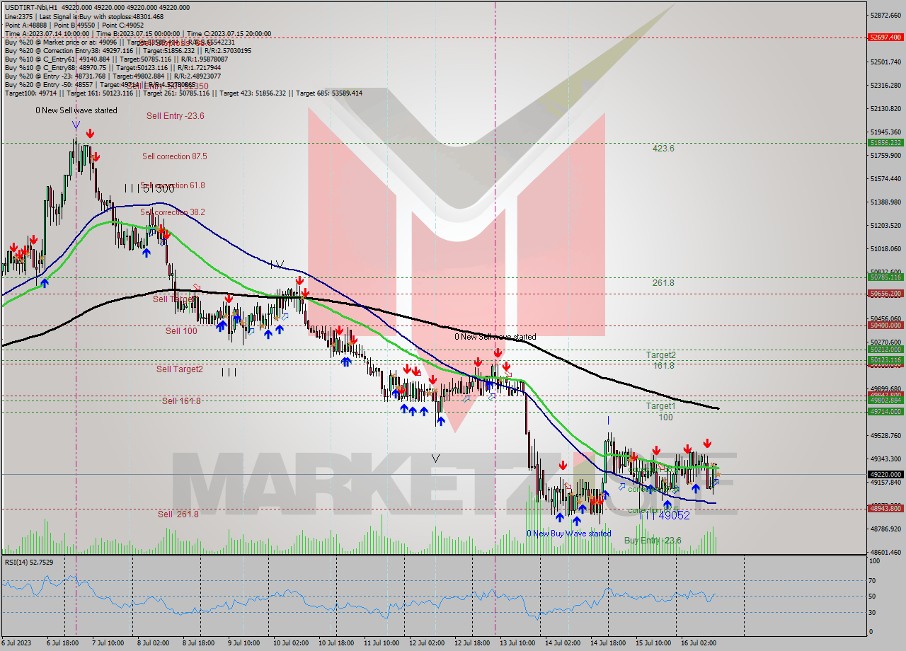 USDTIRT-Nbi H1 Analysis USDTIRT-Nbi H1 Signal