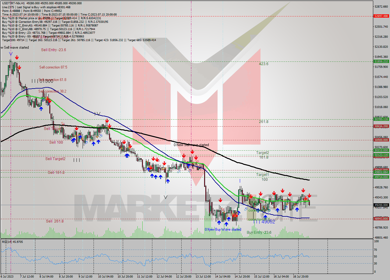 USDTIRT-Nbi H1 Signal