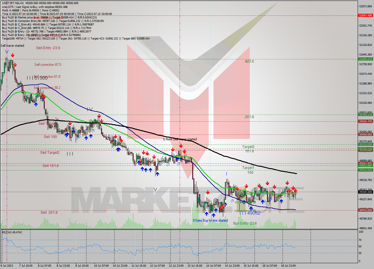 USDTIRT-Nbi H1 Signal