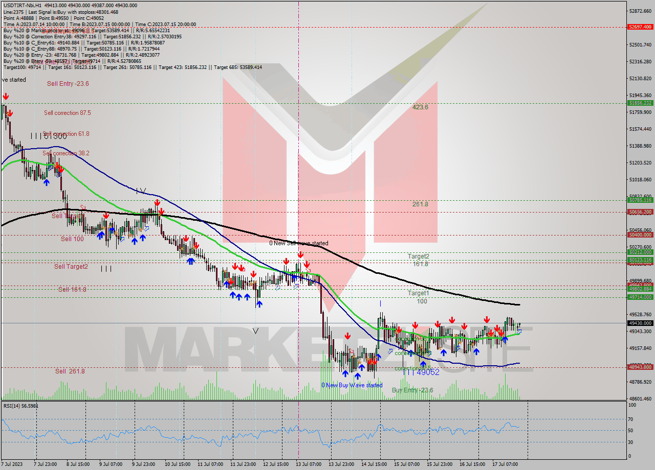 USDTIRT-Nbi H1 Analysis USDTIRT-Nbi H1 Signal
