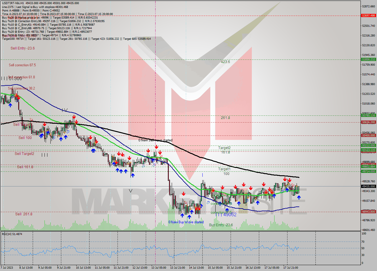 USDTIRT-Nbi H1 Signal