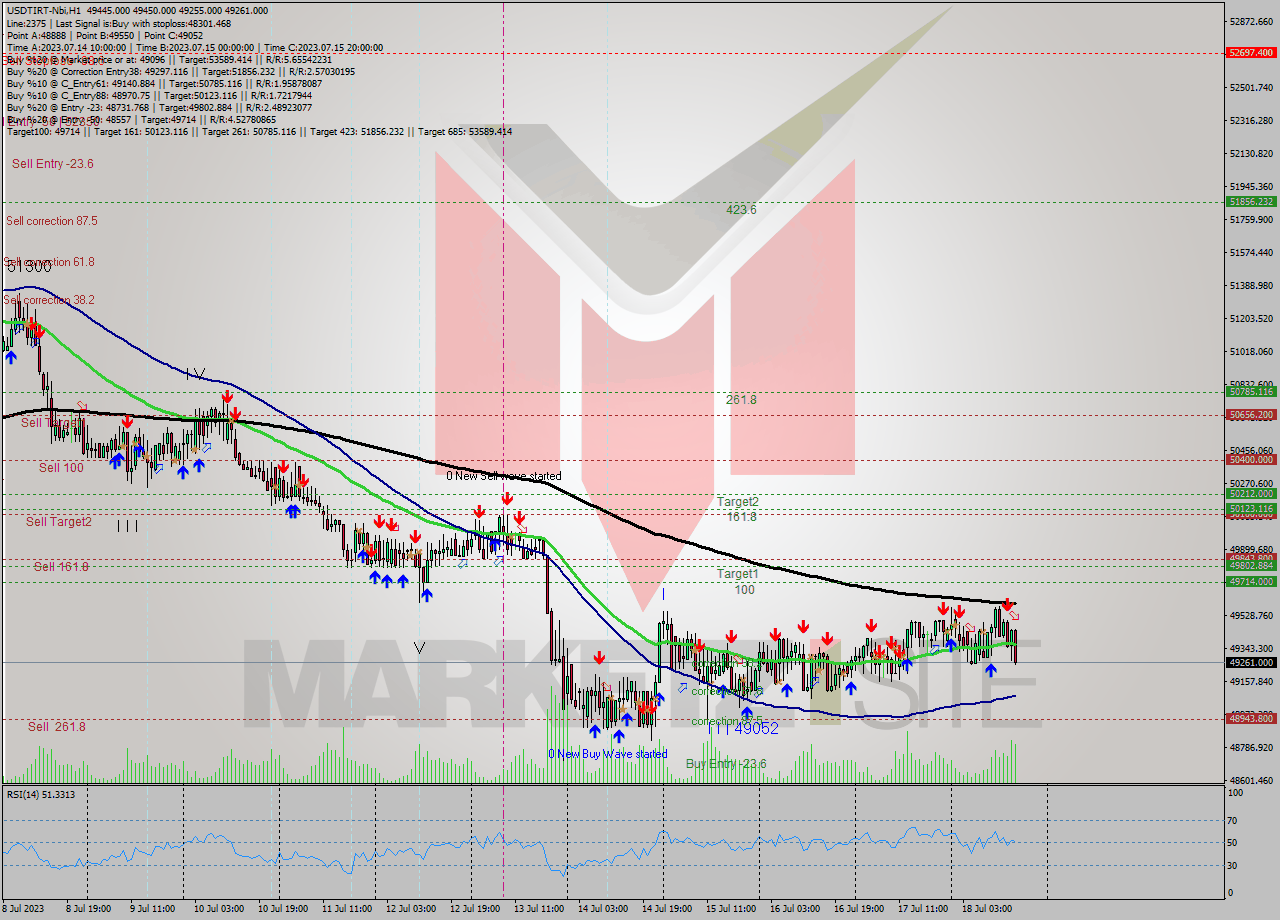 USDTIRT-Nbi H1 Analysis USDTIRT-Nbi H1 Signal