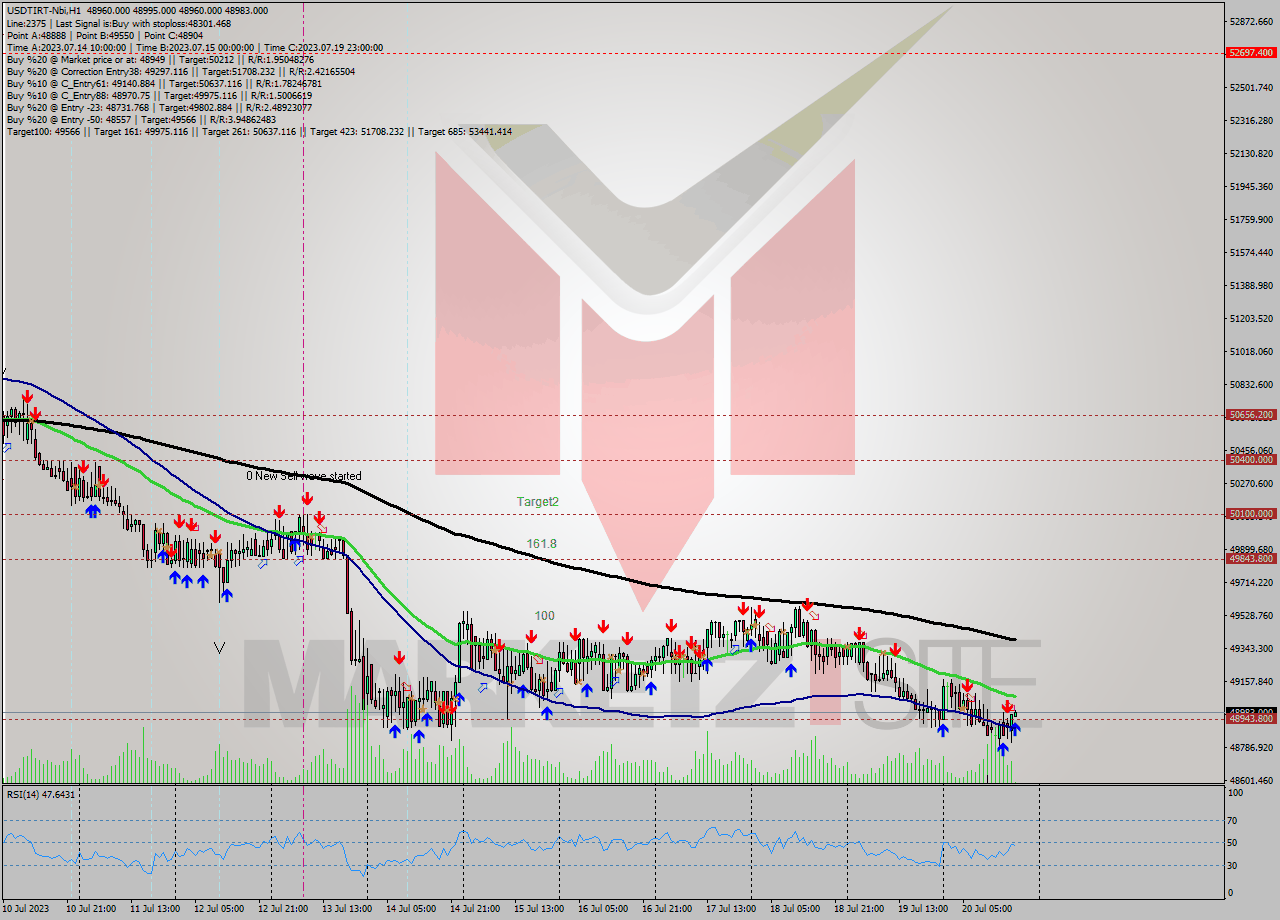 USDTIRT-Nbi H1 Signal