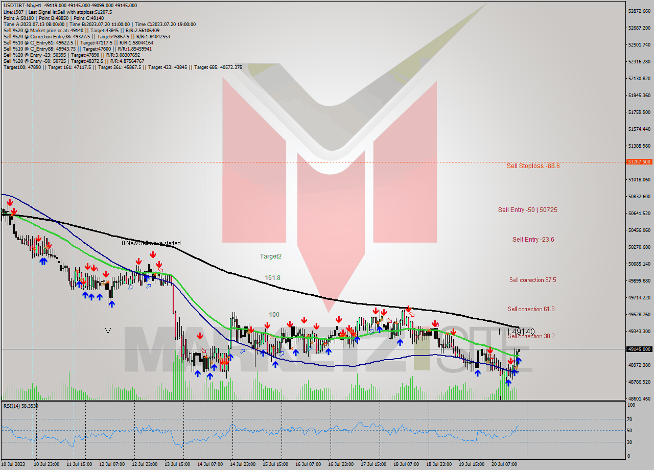 USDTIRT-Nbi H1 Signal