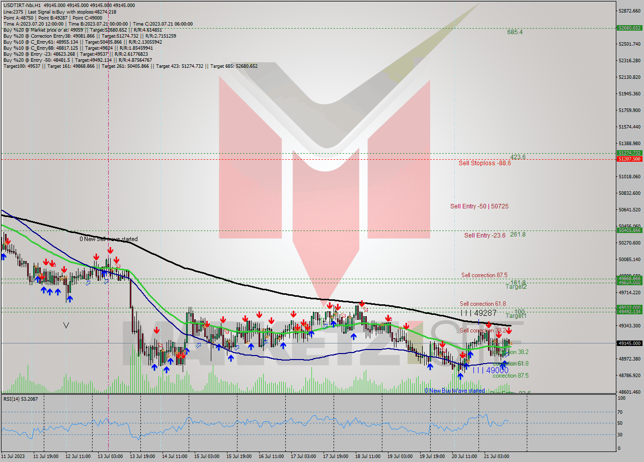 USDTIRT-Nbi H1 Signal