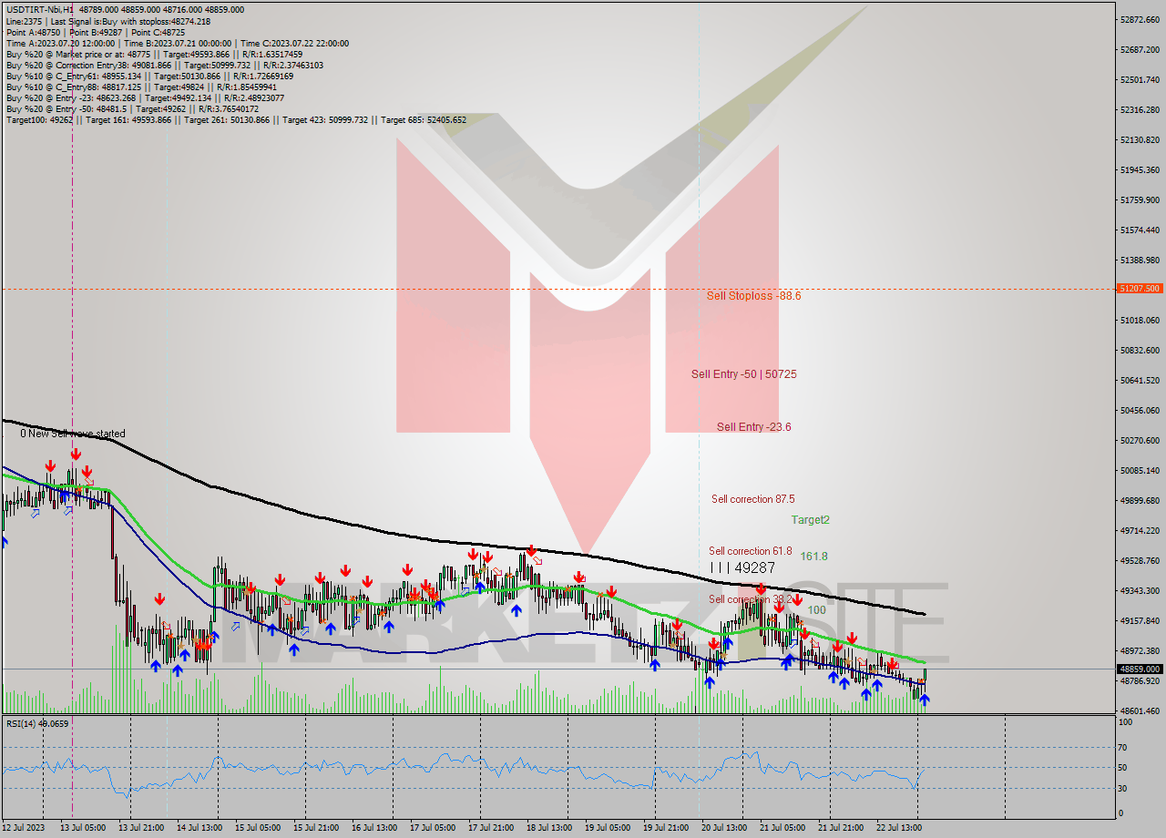 USDTIRT-Nbi H1 Analysis USDTIRT-Nbi H1 Signal