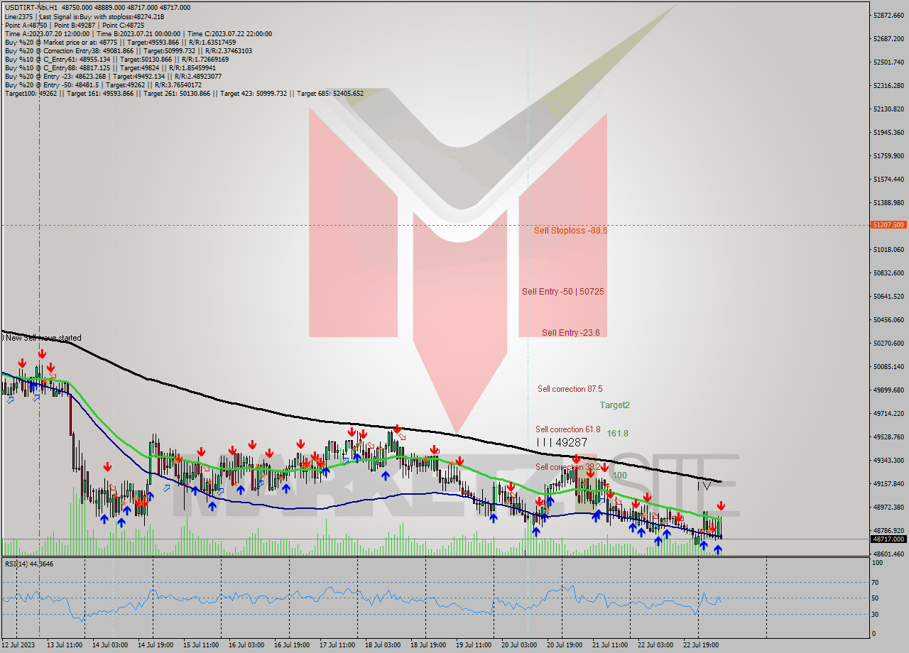 USDTIRT-Nbi H1 Analysis USDTIRT-Nbi H1 Signal