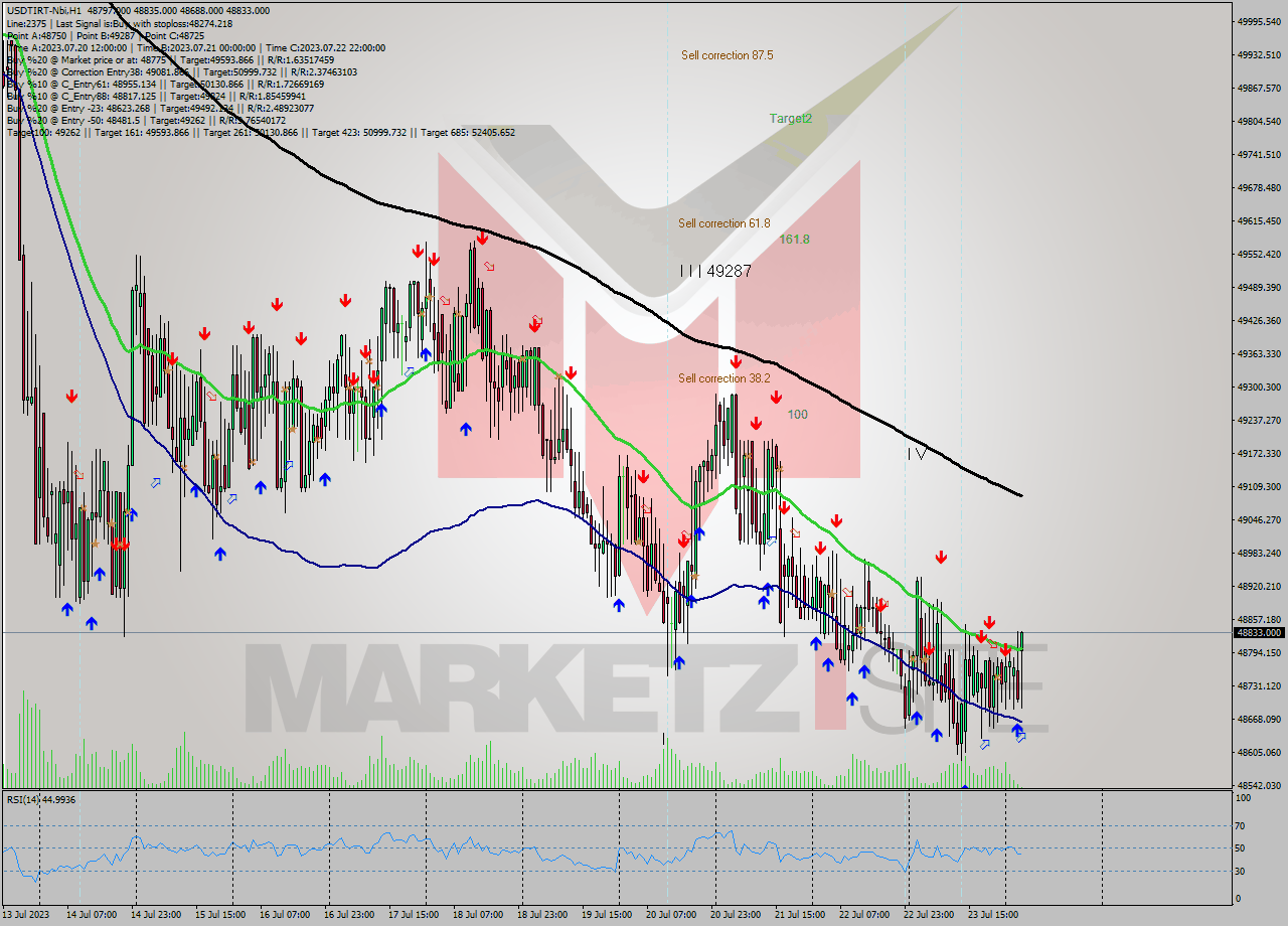 USDTIRT-Nbi H1 Analysis USDTIRT-Nbi H1 Signal