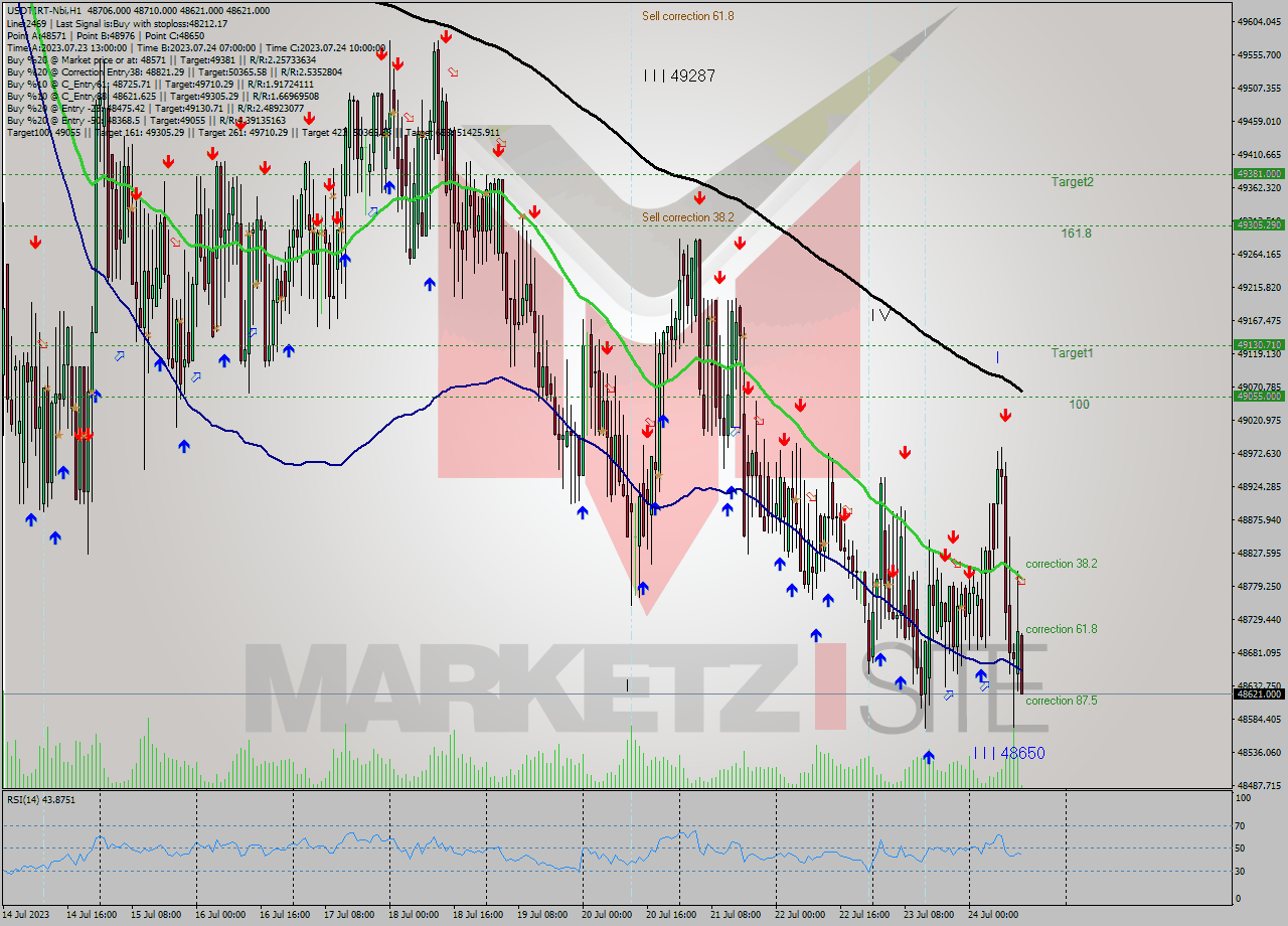 USDTIRT-Nbi H1 Analysis USDTIRT-Nbi H1 Signal