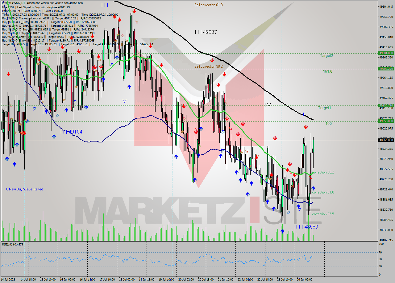 USDTIRT-Nbi H1 Analysis USDTIRT-Nbi H1 Signal