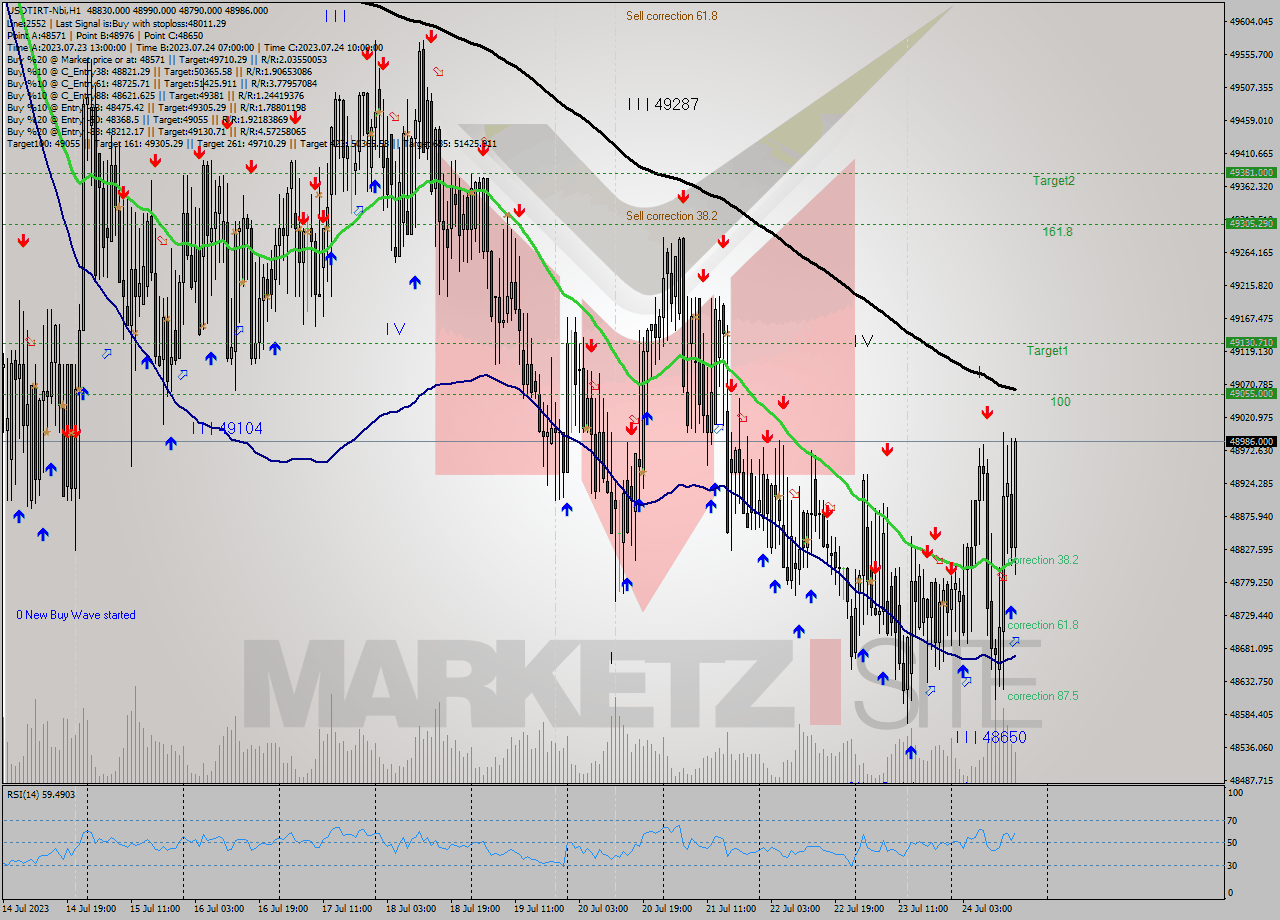 USDTIRT-Nbi H1 Analysis USDTIRT-Nbi H1 Signal