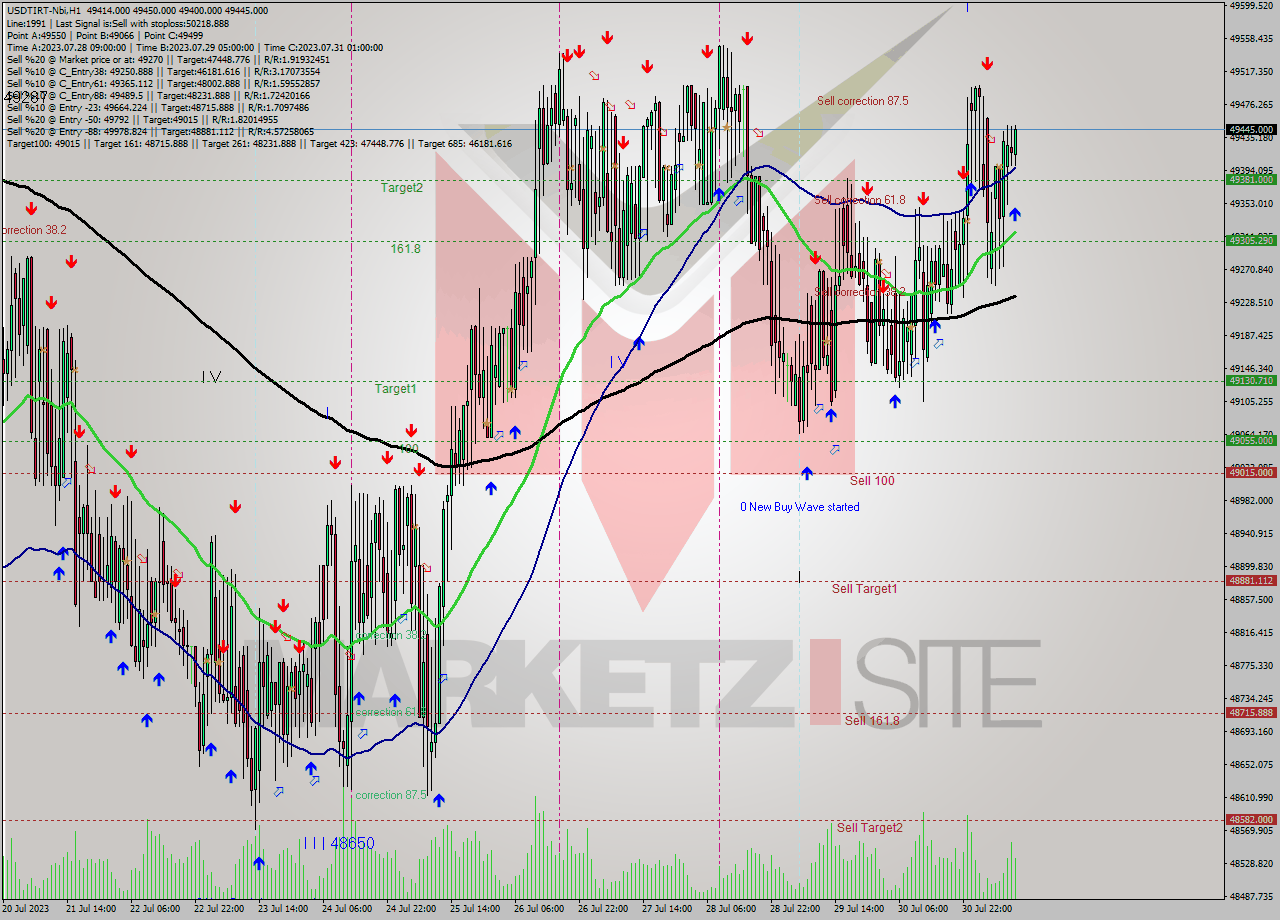 USDTIRT-Nbi H1 Signal