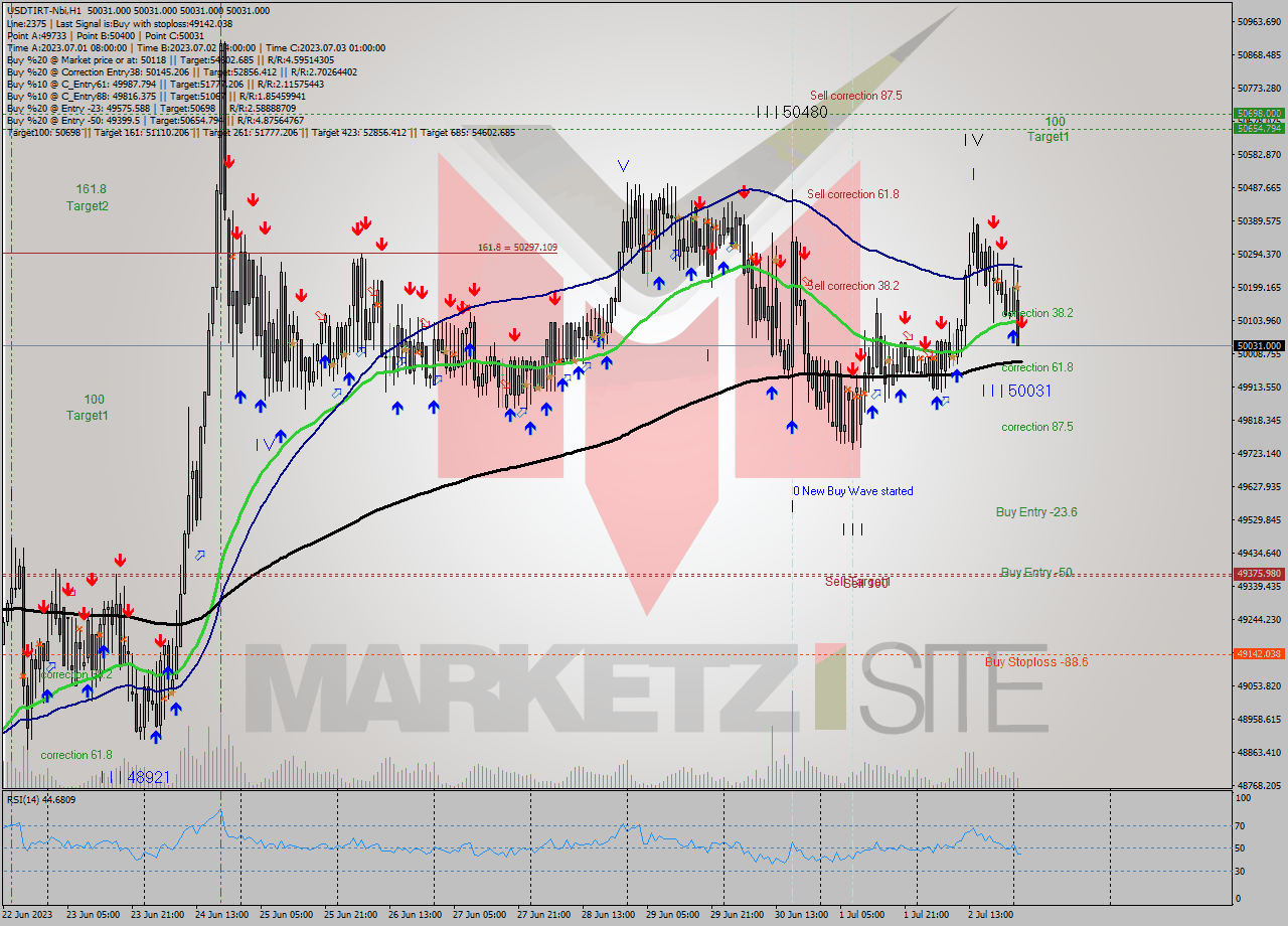 USDTIRT-Nbi H1 Signal