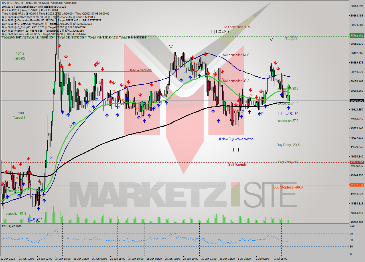 USDTIRT-Nbi H1 Analysis USDTIRT-Nbi H1 Signal