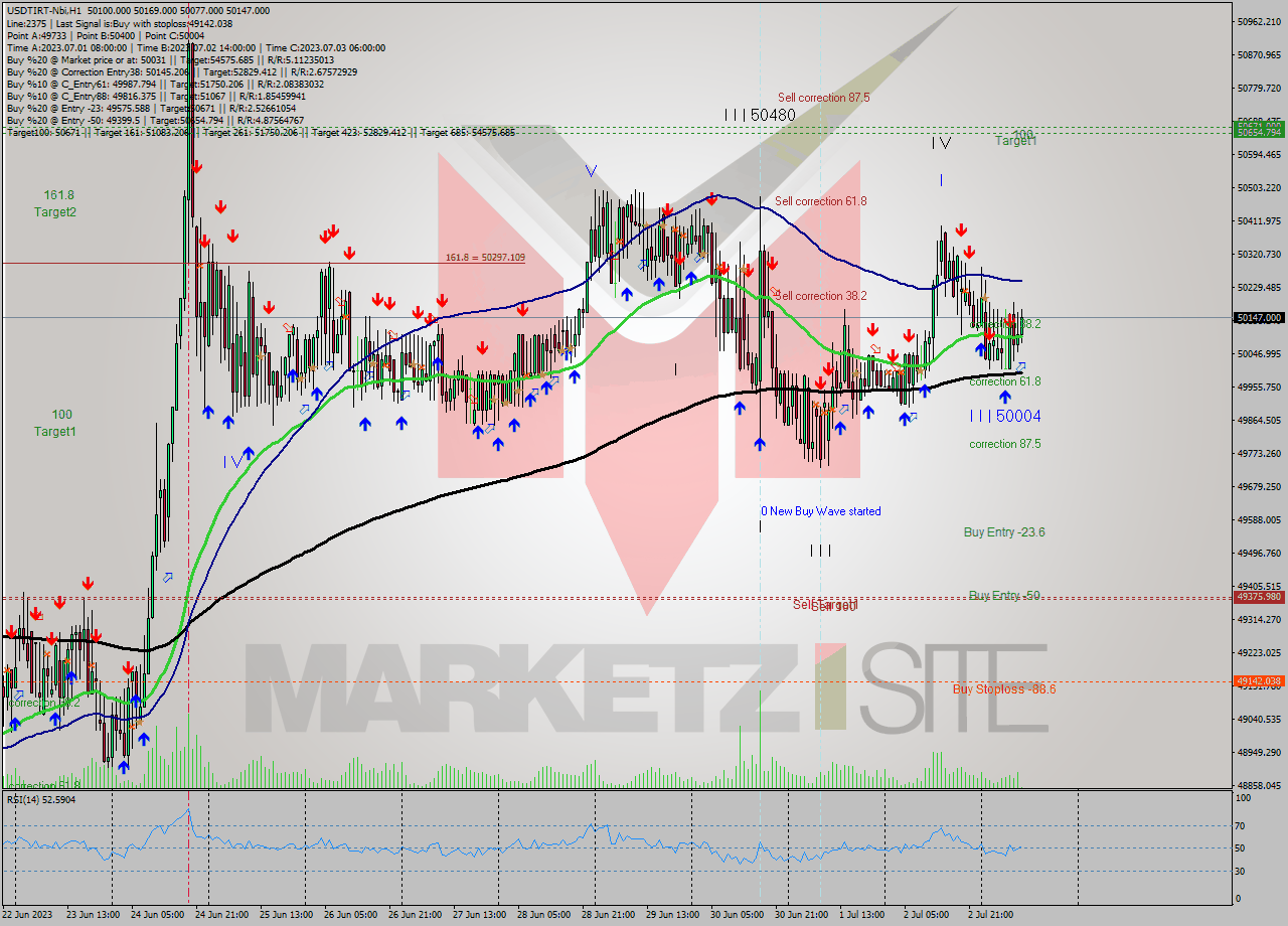 USDTIRT-Nbi H1 Analysis USDTIRT-Nbi H1 Signal