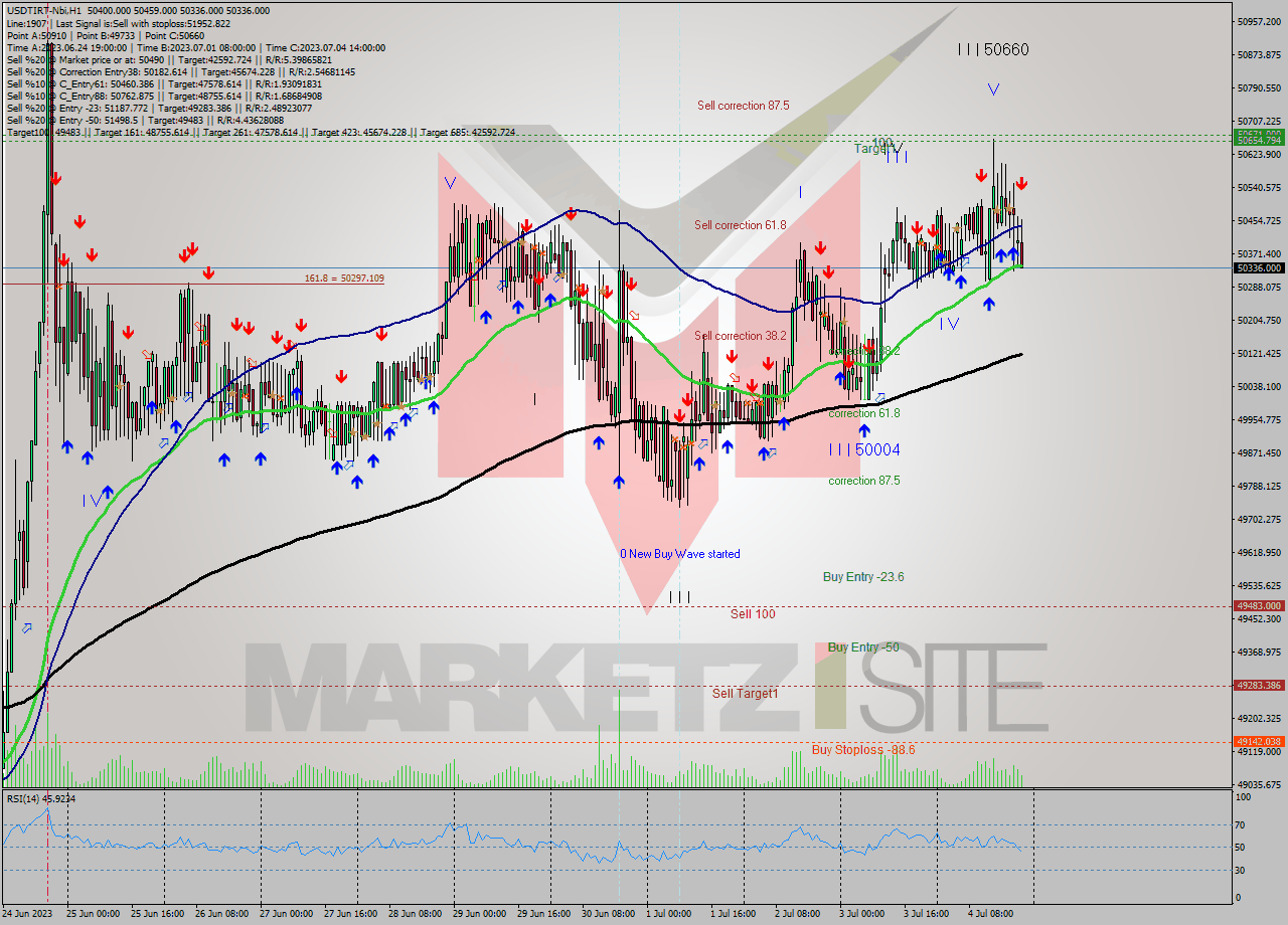 USDTIRT-Nbi H1 Signal