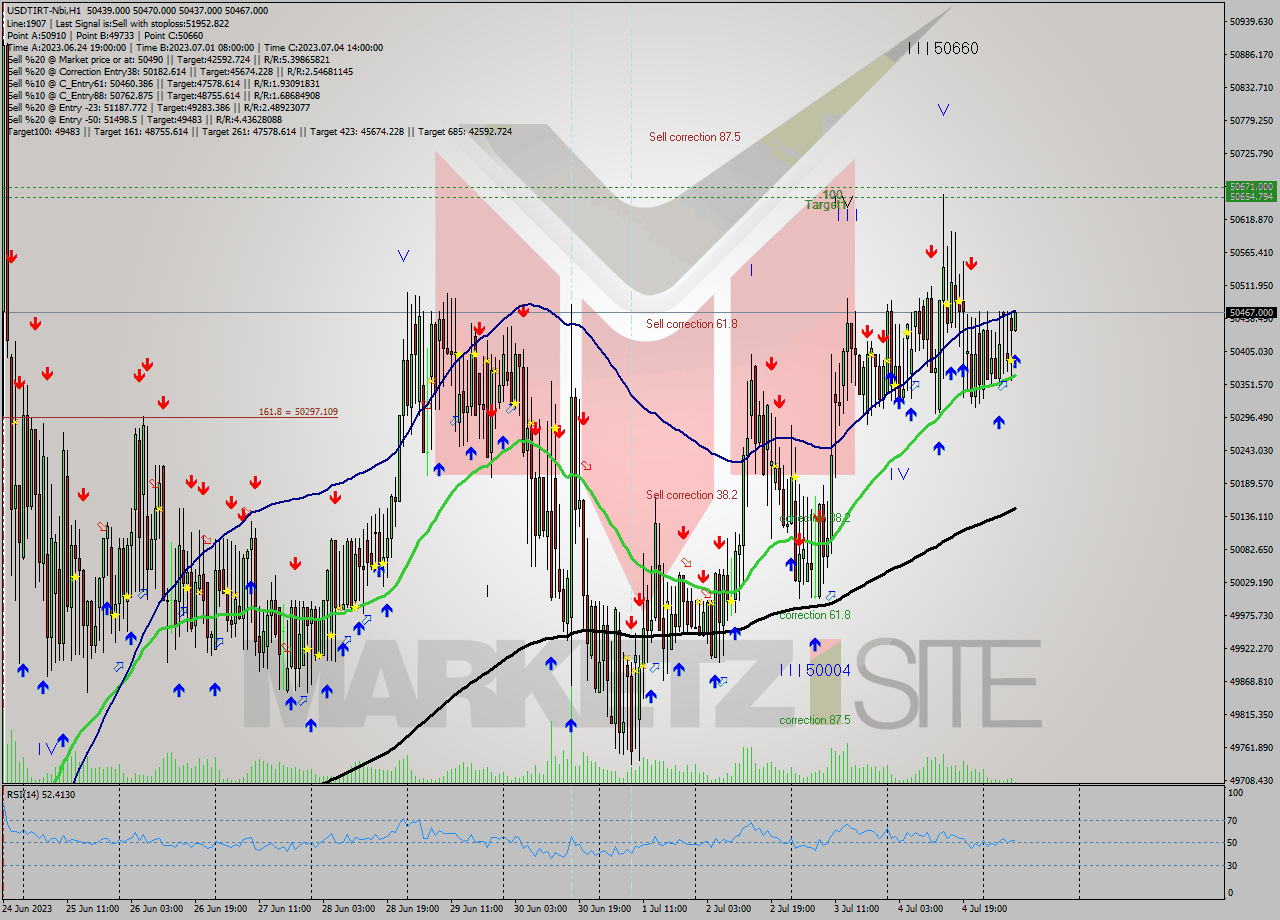 USDTIRT-Nbi H1 Analysis USDTIRT-Nbi H1 Signal