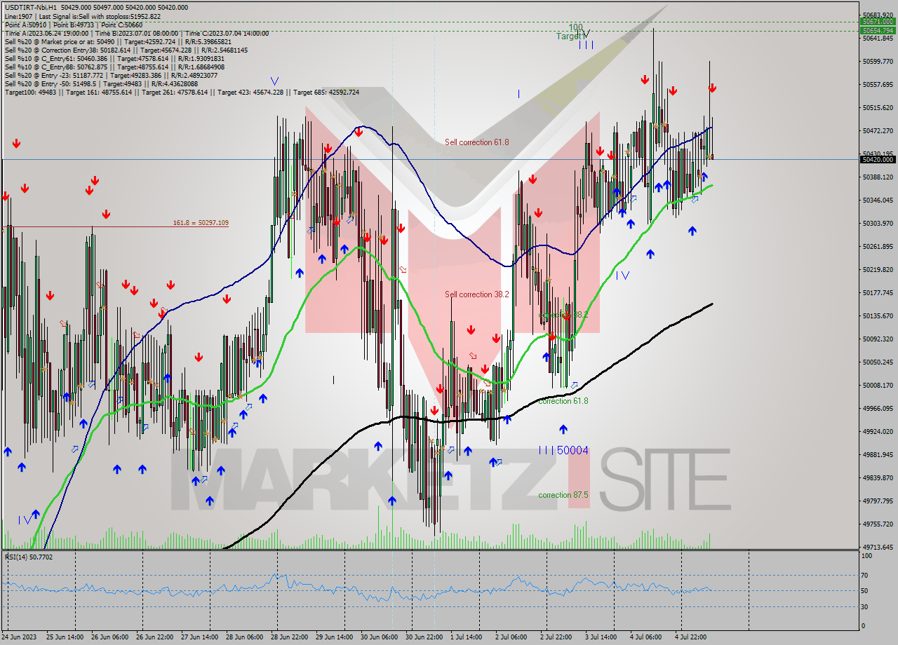 USDTIRT-Nbi H1 Signal