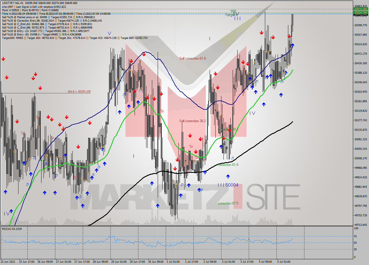 USDTIRT-Nbi H1 Signal