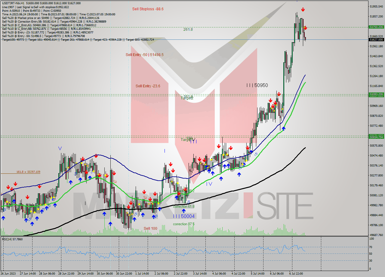 USDTIRT-Nbi H1 Signal