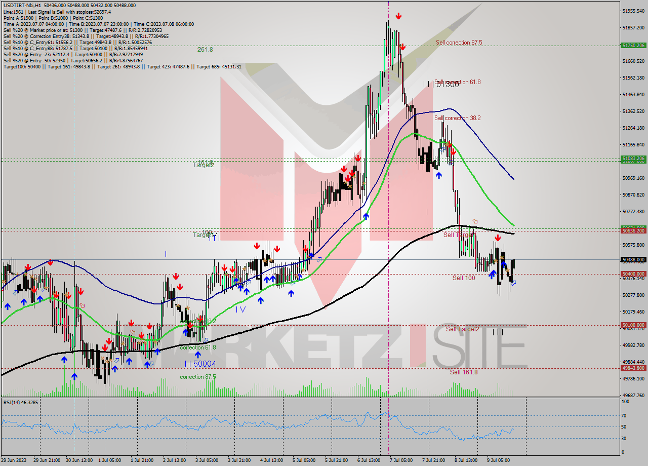 USDTIRT-Nbi H1 Signal