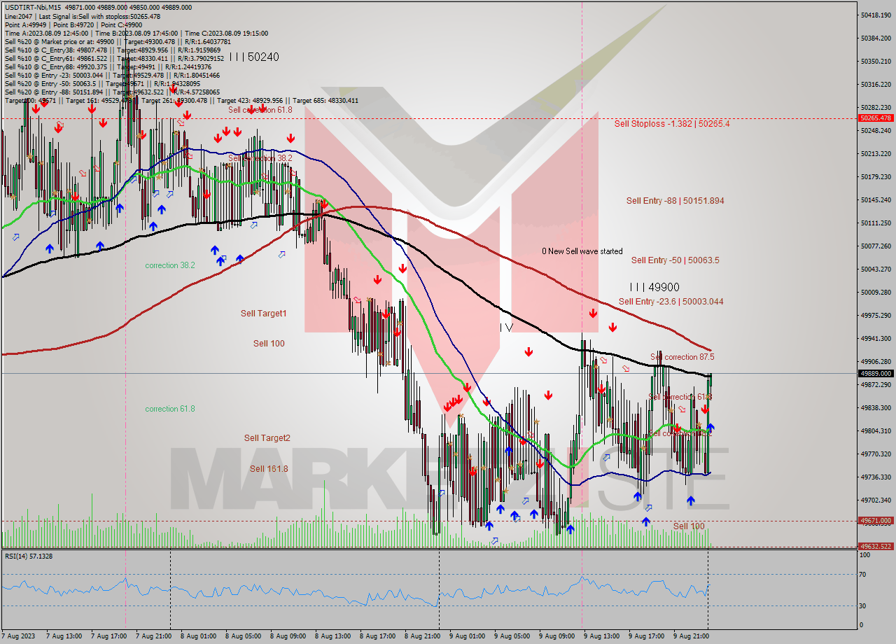 USDTIRT-Nbi M15 Signal