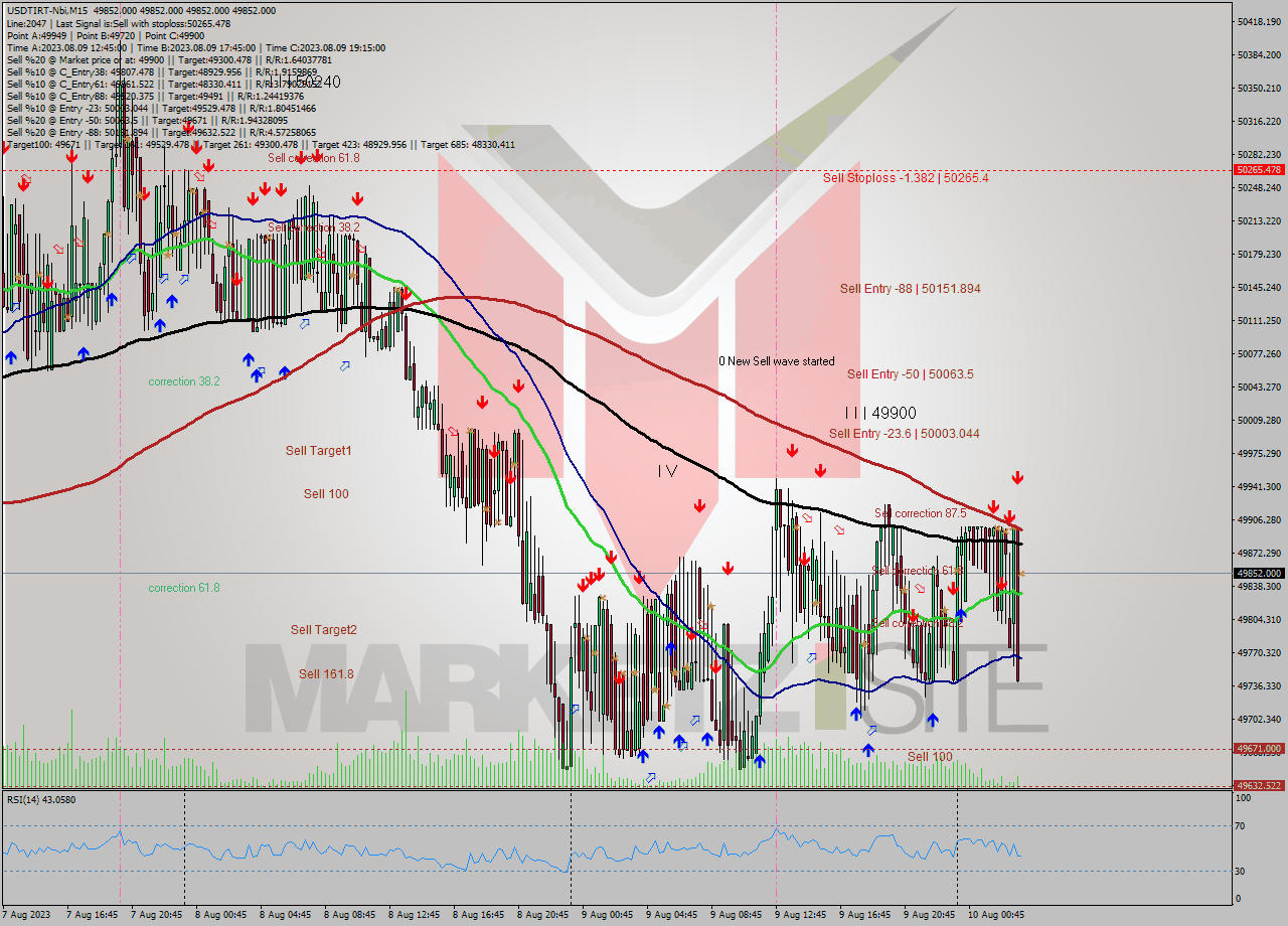 USDTIRT-Nbi M15 Analysis USDTIRT-Nbi M15 Signal