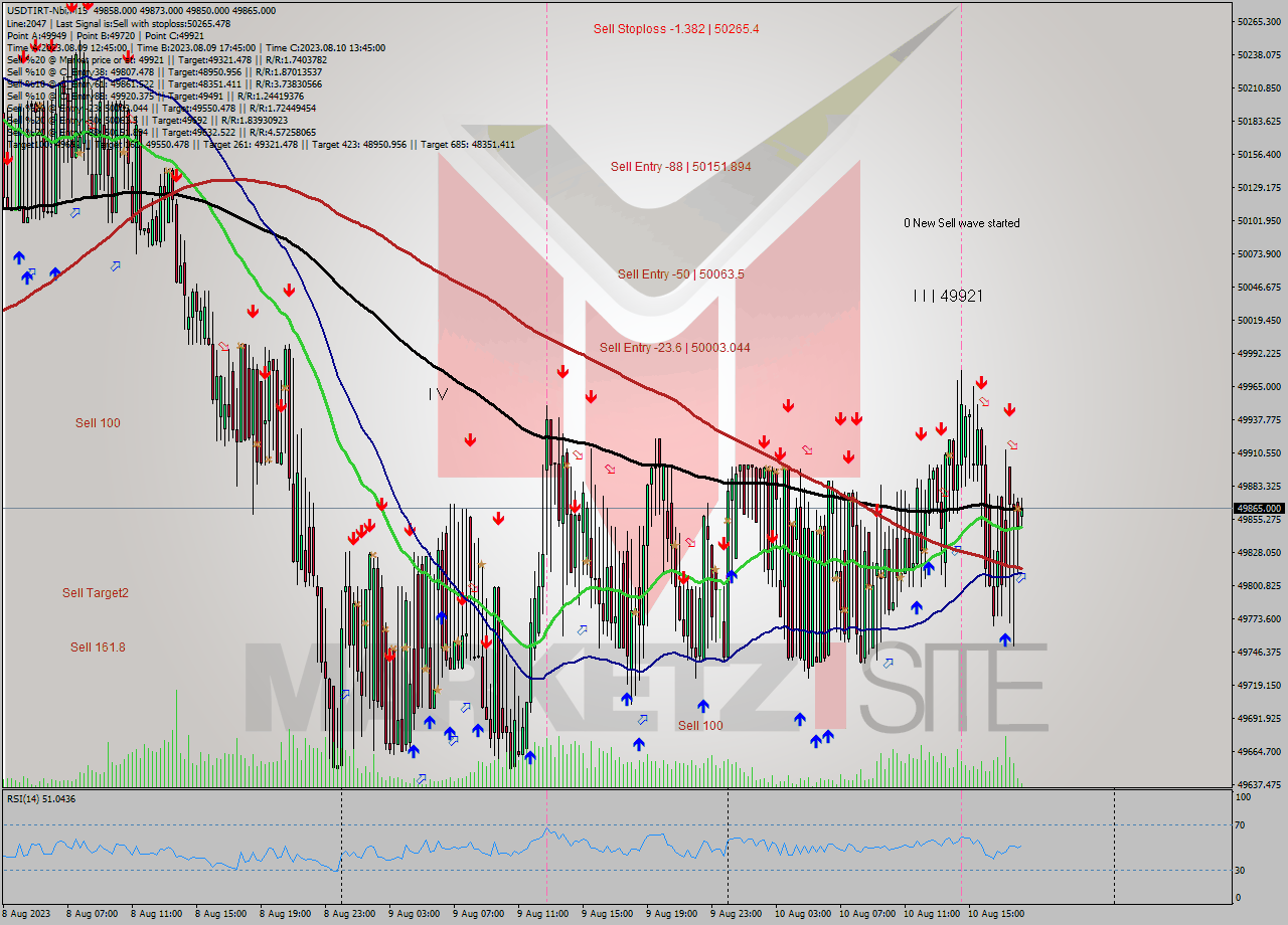 USDTIRT-Nbi M15 Analysis USDTIRT-Nbi M15 Signal