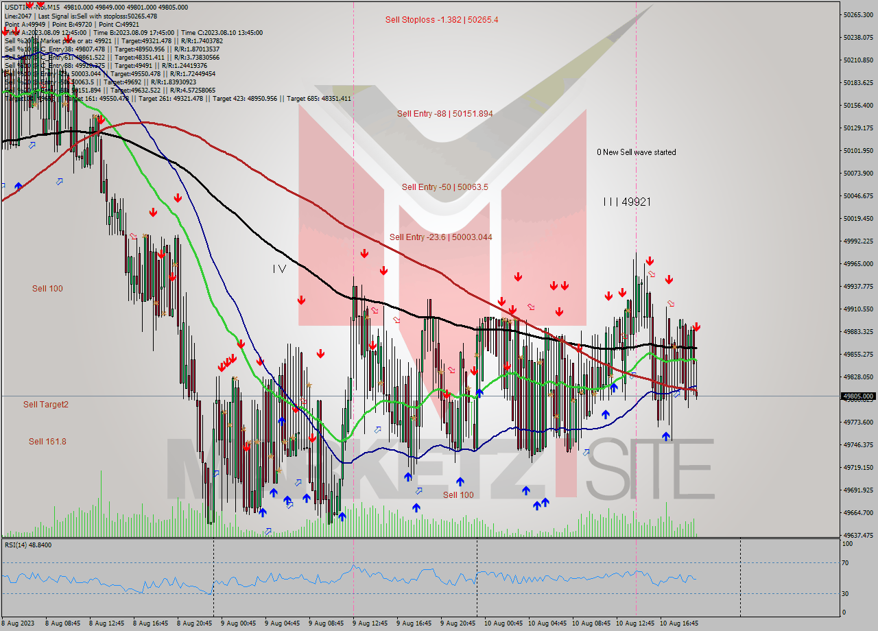 USDTIRT-Nbi M15 Analysis USDTIRT-Nbi M15 Signal