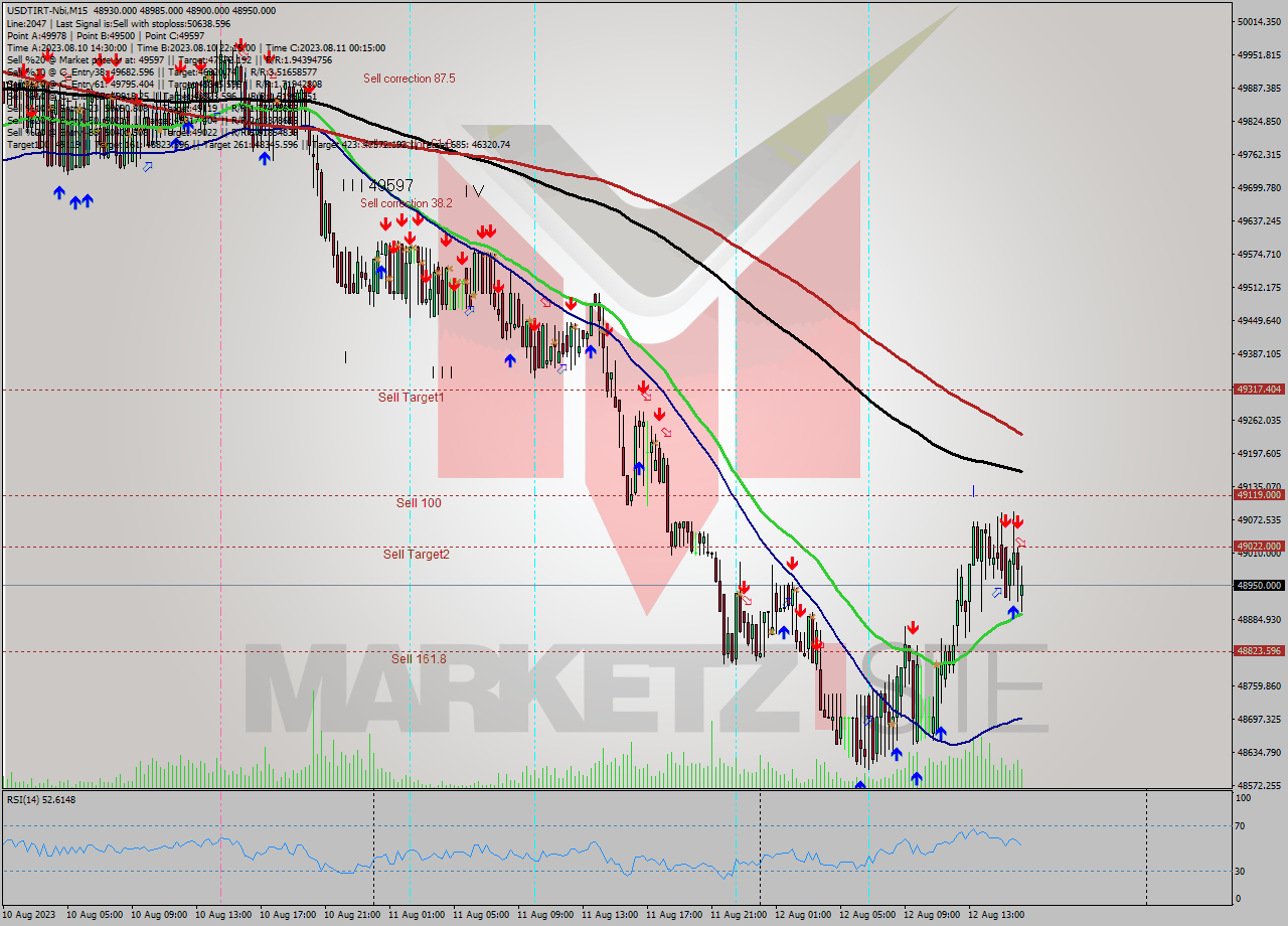 USDTIRT-Nbi M15 Analysis USDTIRT-Nbi M15 Signal