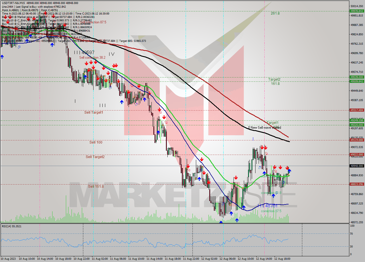 USDTIRT-Nbi M15 Analysis USDTIRT-Nbi M15 Signal