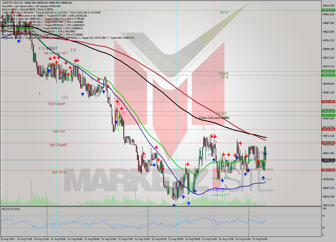 USDTIRT-Nbi M15 Analysis USDTIRT-Nbi M15 Signal