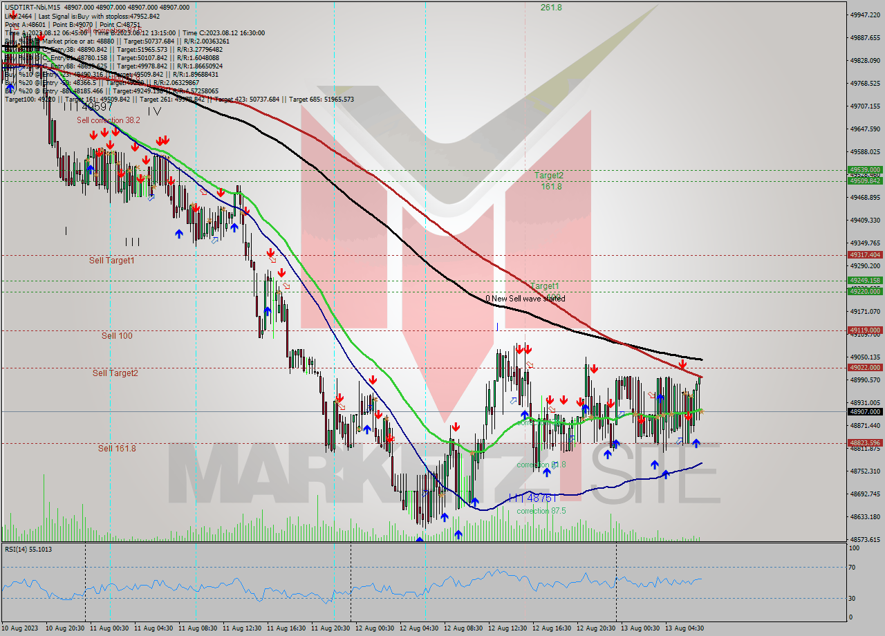 USDTIRT-Nbi M15 Signal