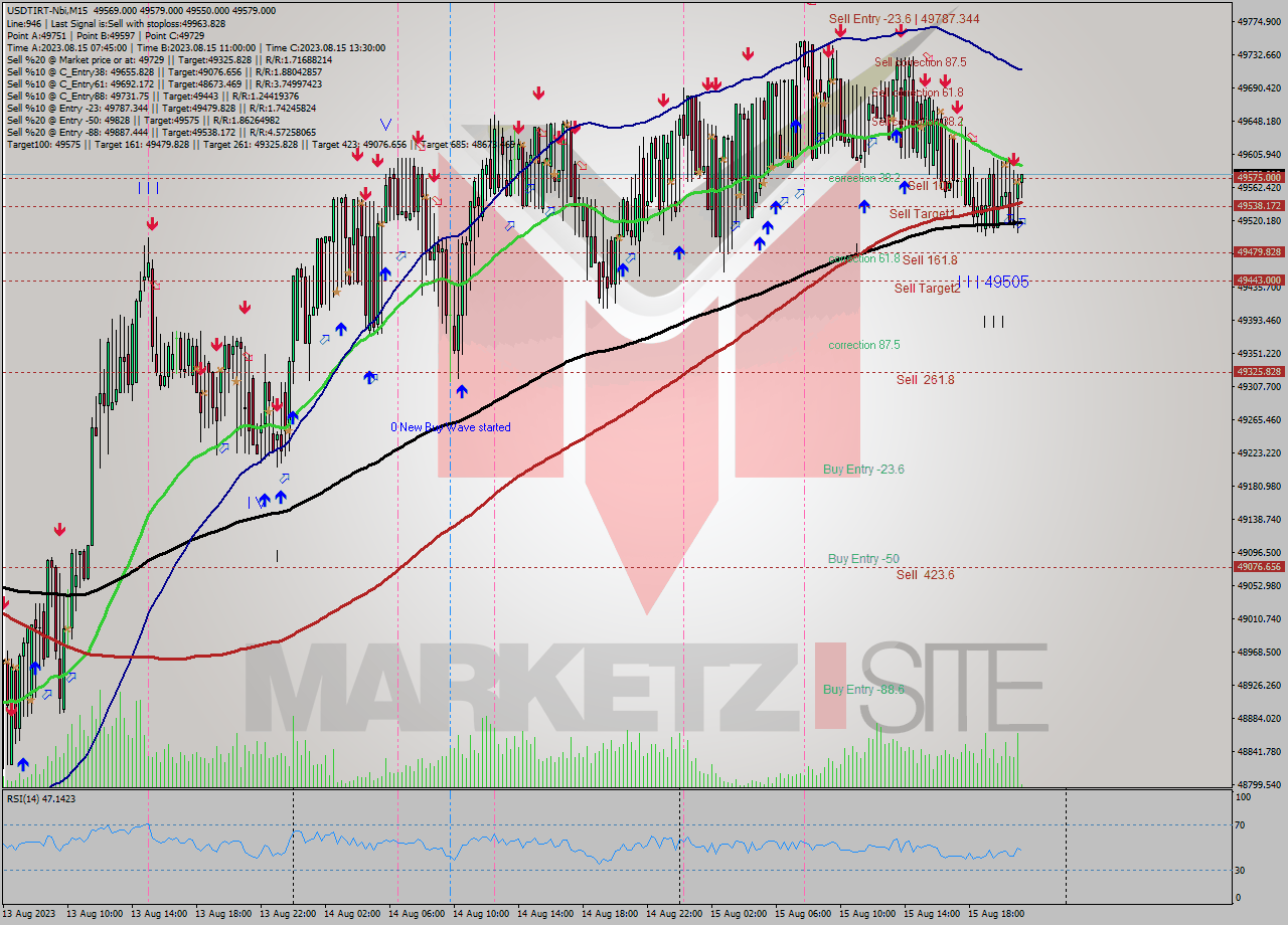 USDTIRT-Nbi M15 Analysis USDTIRT-Nbi M15 Signal