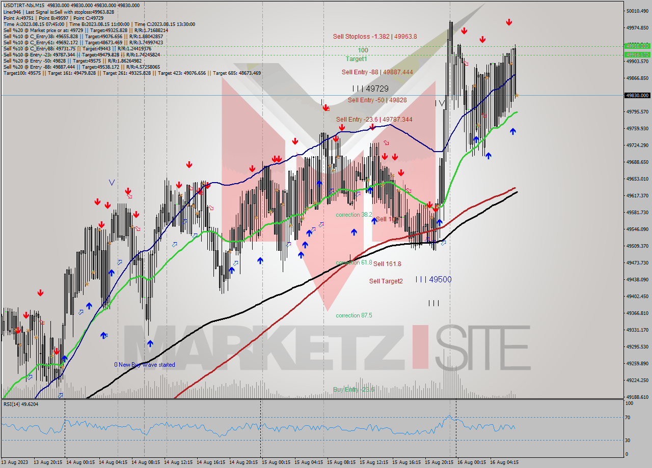 USDTIRT-Nbi M15 Signal