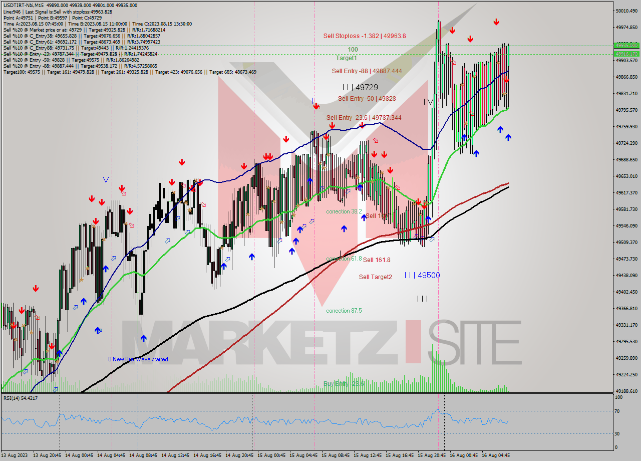 USDTIRT-Nbi M15 Analysis USDTIRT-Nbi M15 Signal