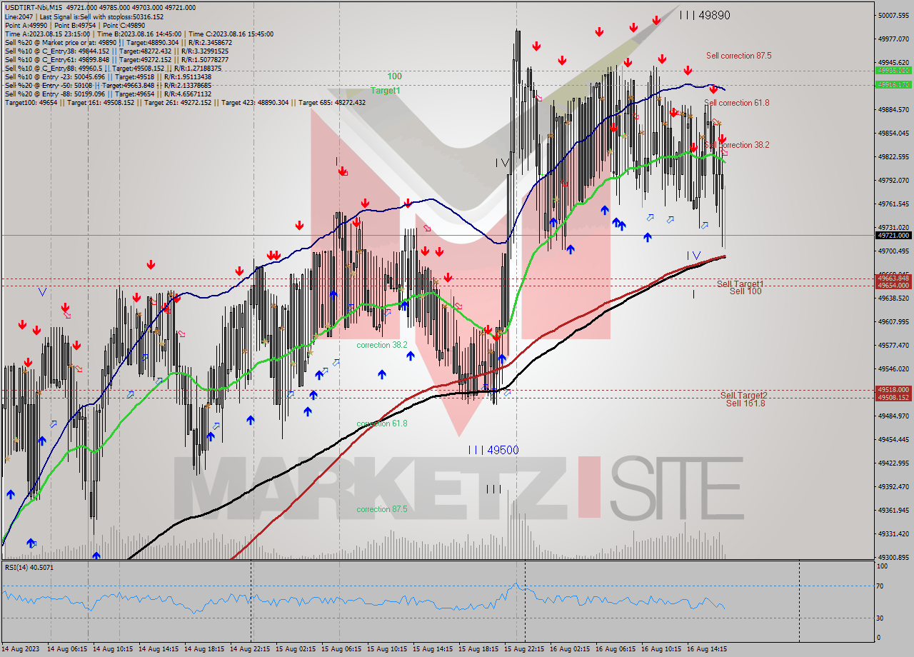 USDTIRT-Nbi M15 Analysis USDTIRT-Nbi M15 Signal