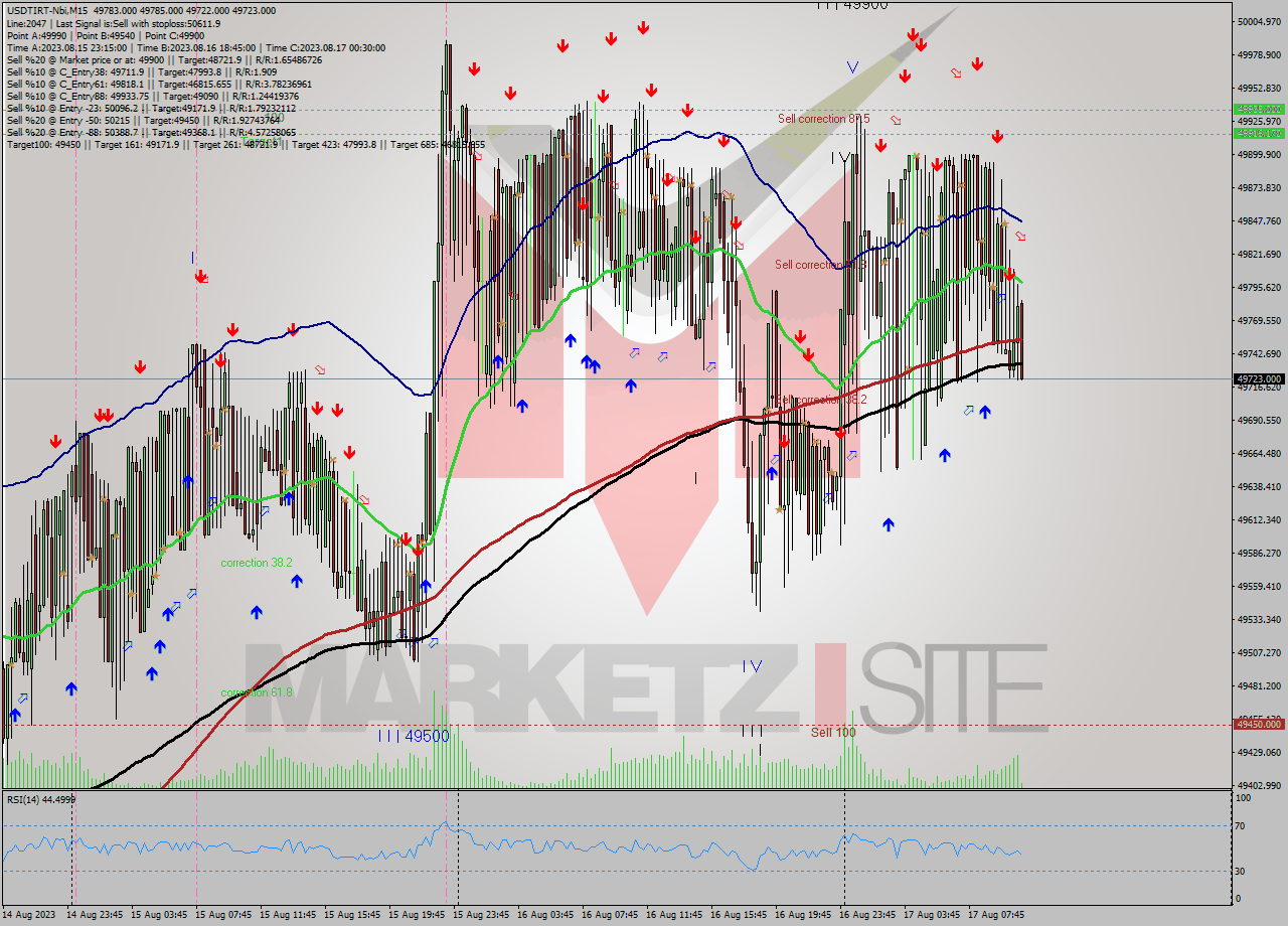 USDTIRT-Nbi M15 Signal