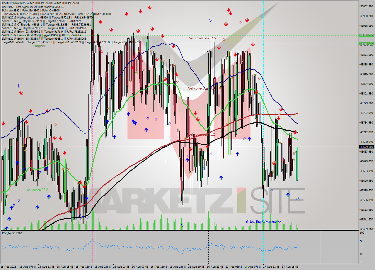 USDTIRT-Nbi M15 Signal