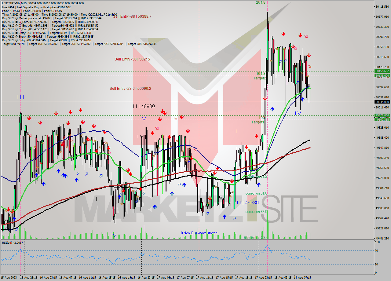 USDTIRT-Nbi M15 Signal