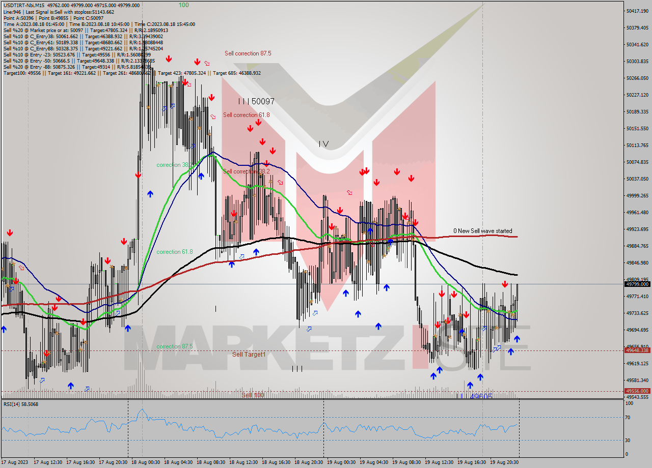 USDTIRT-Nbi M15 Signal