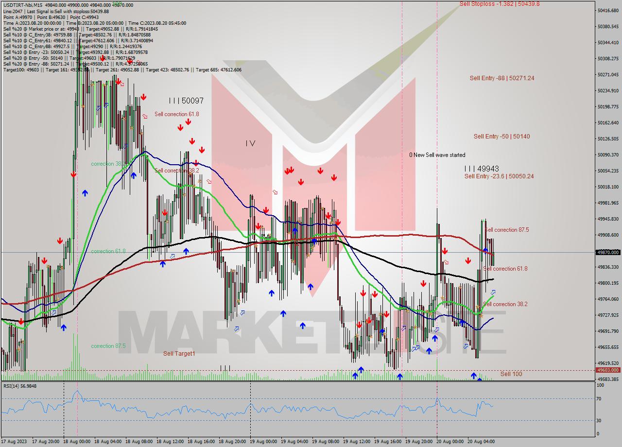 USDTIRT-Nbi M15 Signal