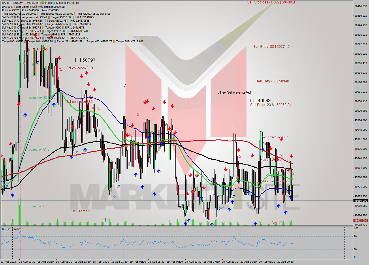 USDTIRT-Nbi M15 Signal