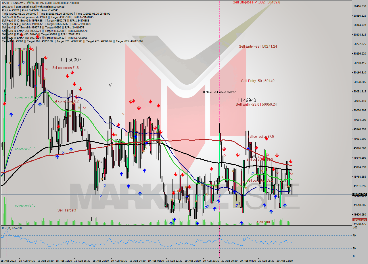 USDTIRT-Nbi M15 Signal