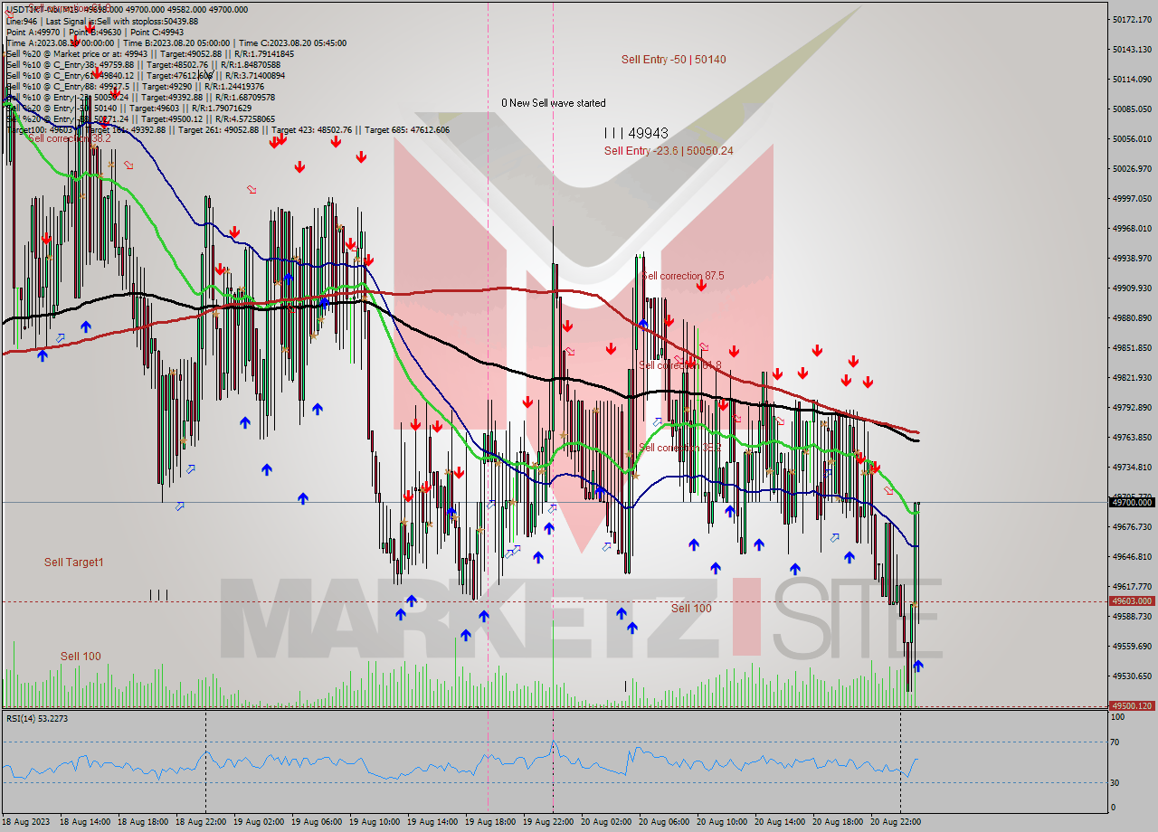 USDTIRT-Nbi M15 Signal