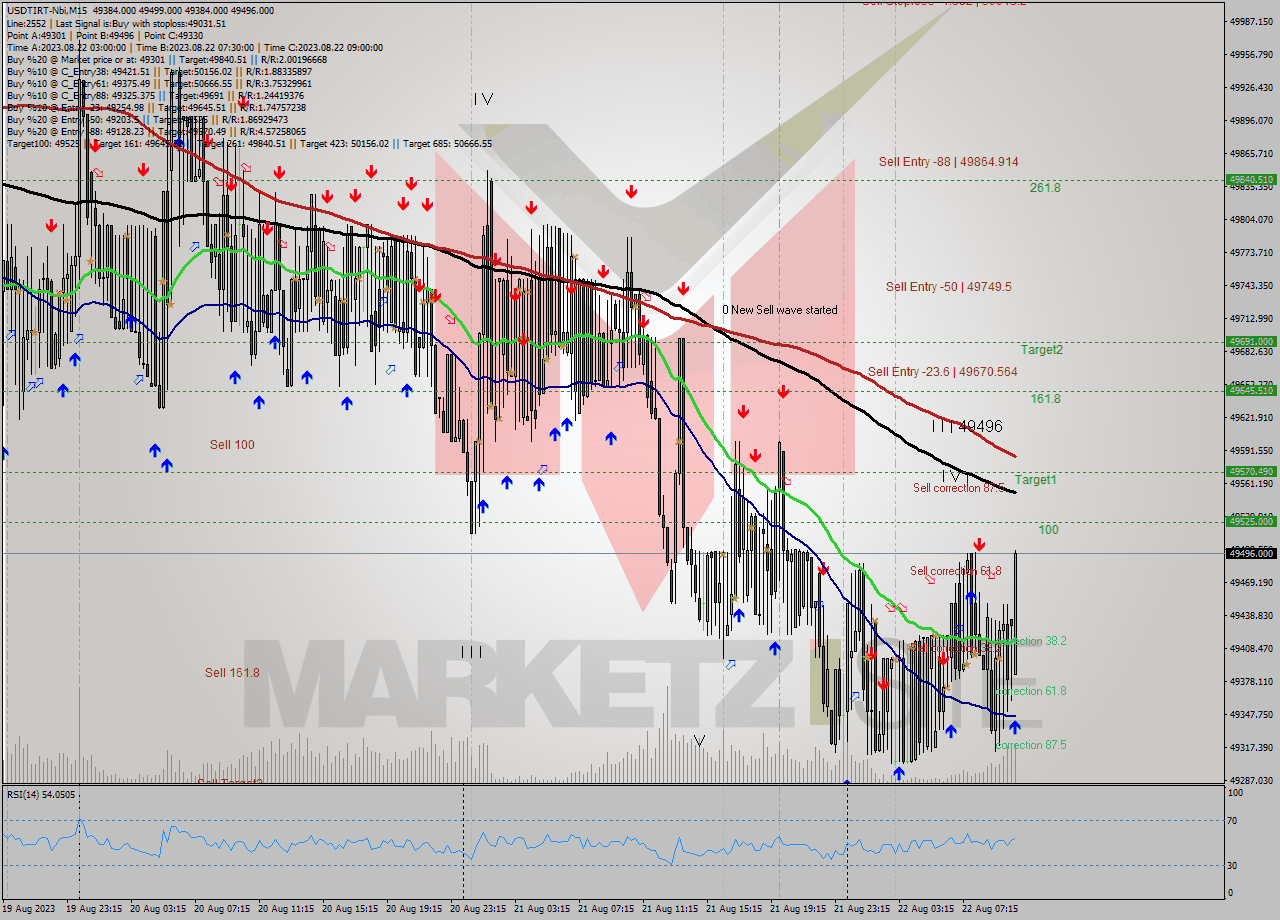 USDTIRT-Nbi M15 Signal