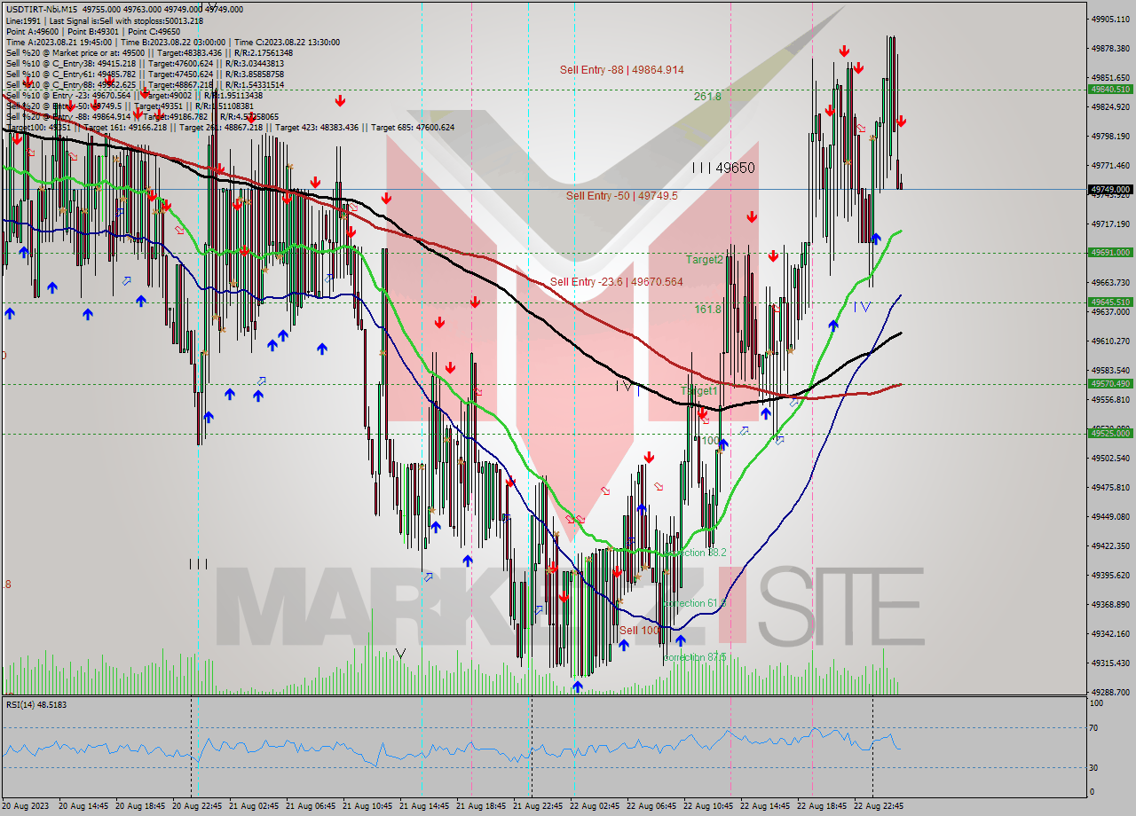 USDTIRT-Nbi M15 Signal