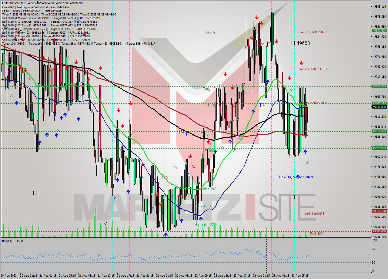 USDTIRT-Nbi M15 Signal